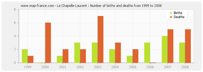 La Chapelle-Laurent : Number of births and deaths from 1999 to 2008